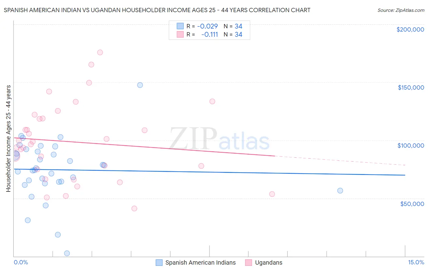 Spanish American Indian vs Ugandan Householder Income Ages 25 - 44 years