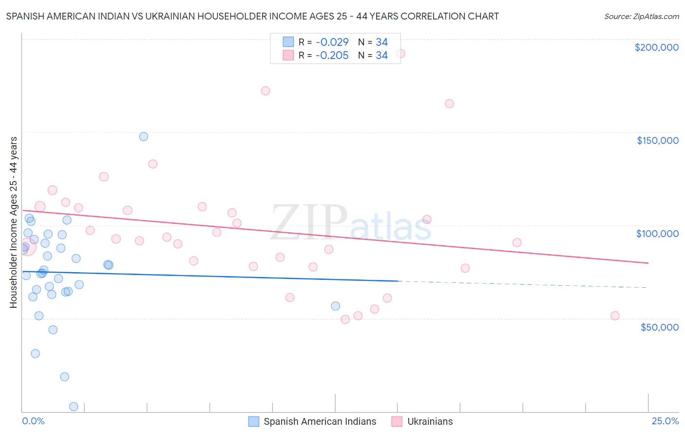 Spanish American Indian vs Ukrainian Householder Income Ages 25 - 44 years