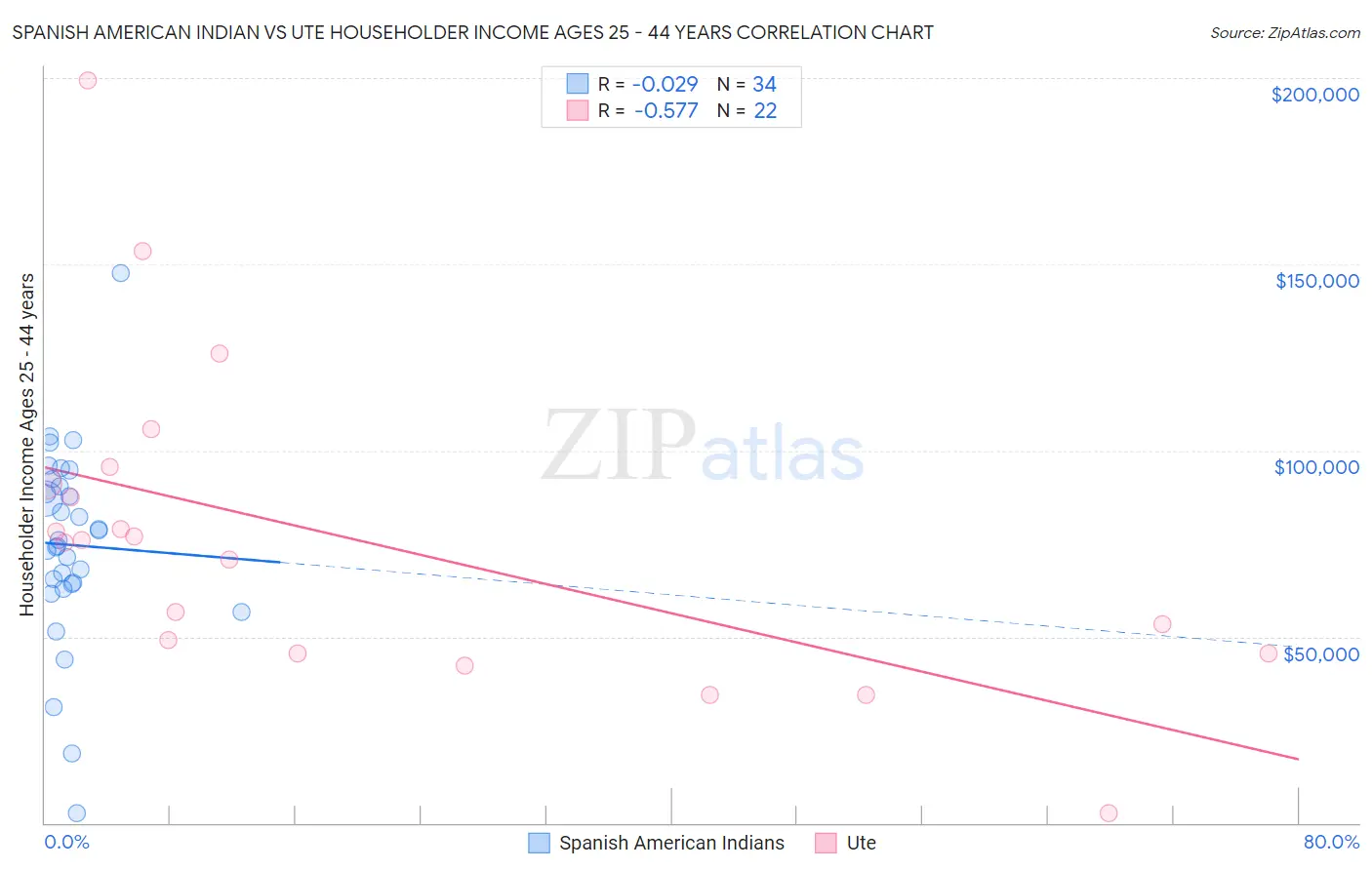 Spanish American Indian vs Ute Householder Income Ages 25 - 44 years