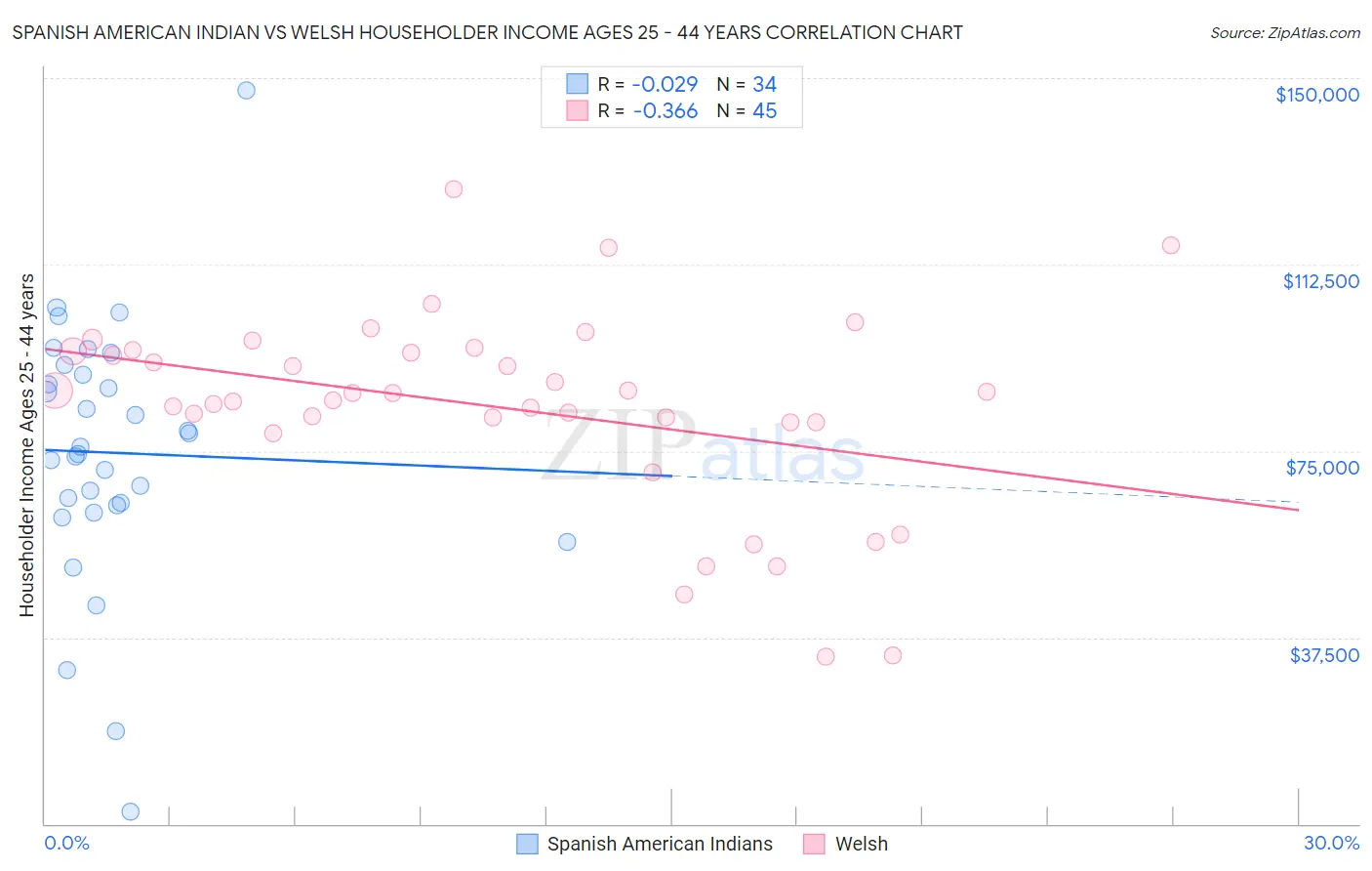 Spanish American Indian vs Welsh Householder Income Ages 25 - 44 years