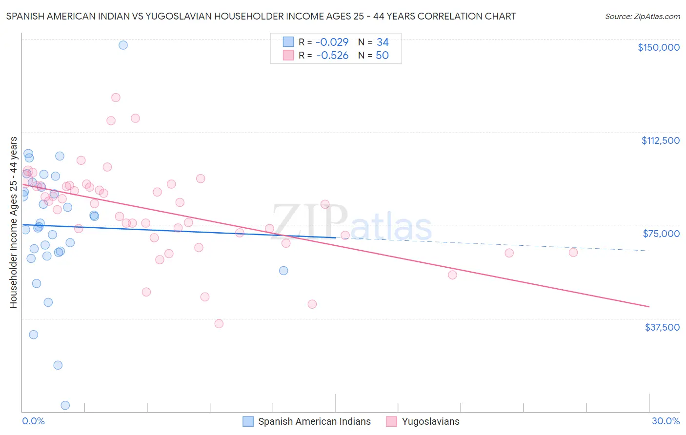 Spanish American Indian vs Yugoslavian Householder Income Ages 25 - 44 years