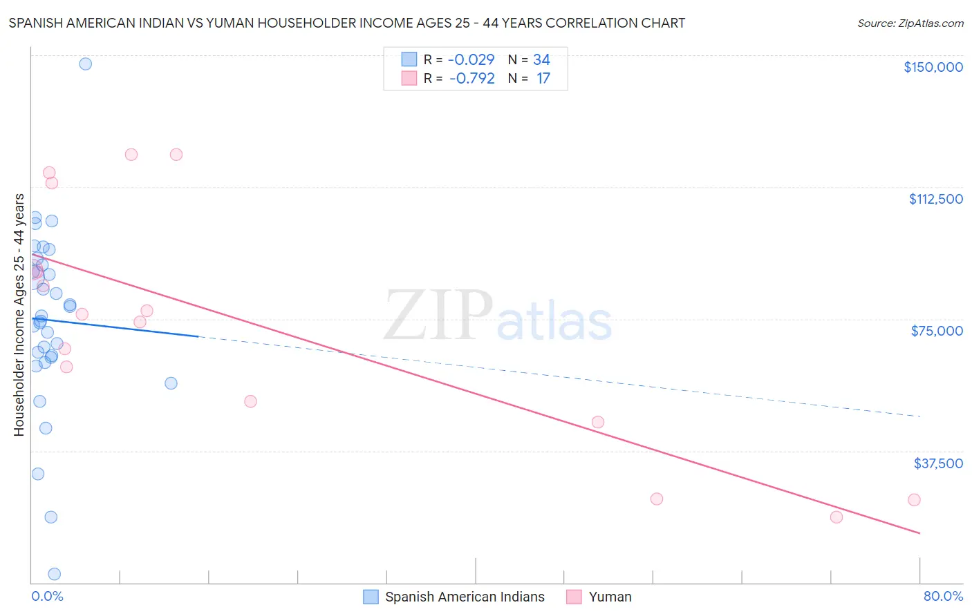 Spanish American Indian vs Yuman Householder Income Ages 25 - 44 years