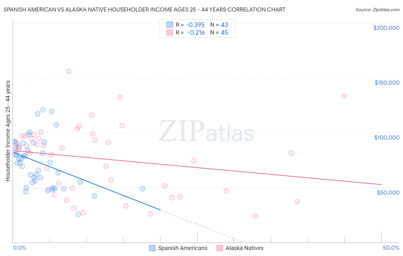 Spanish American vs Alaska Native Householder Income Ages 25 - 44 years