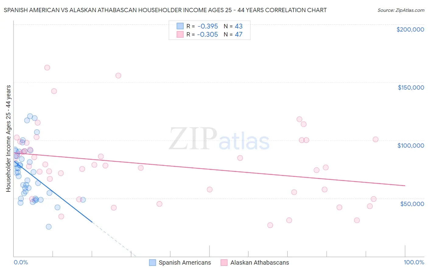 Spanish American vs Alaskan Athabascan Householder Income Ages 25 - 44 years