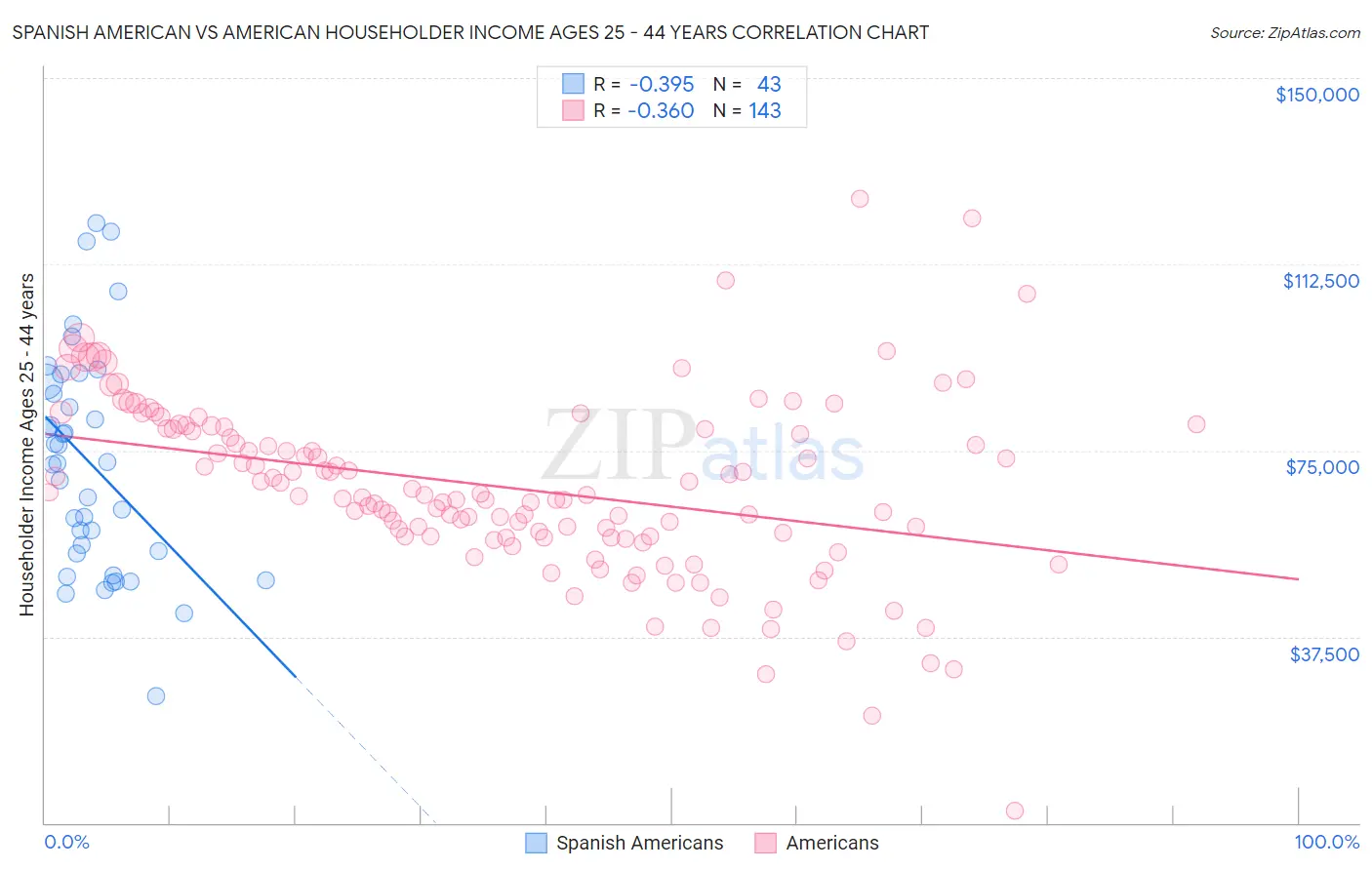 Spanish American vs American Householder Income Ages 25 - 44 years