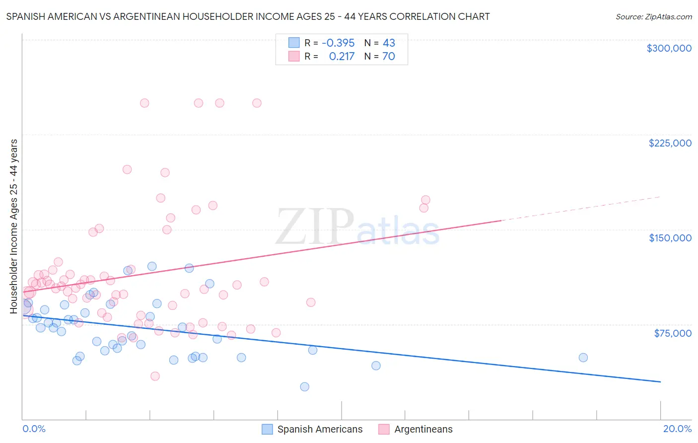 Spanish American vs Argentinean Householder Income Ages 25 - 44 years