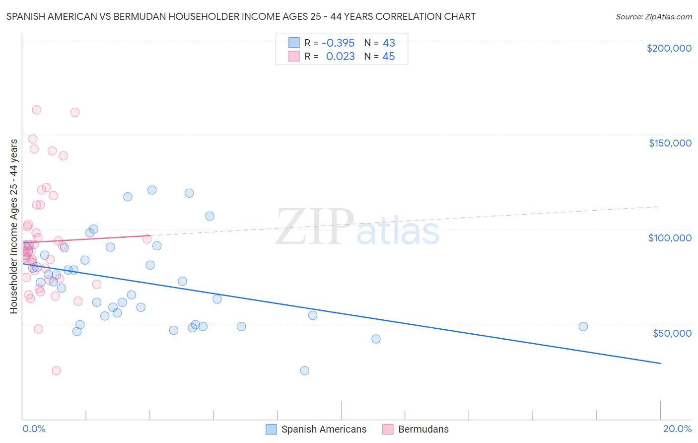 Spanish American vs Bermudan Householder Income Ages 25 - 44 years