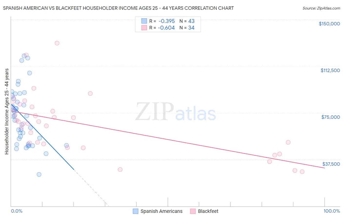 Spanish American vs Blackfeet Householder Income Ages 25 - 44 years