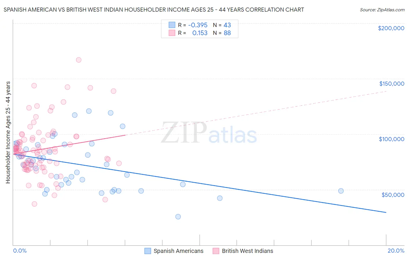 Spanish American vs British West Indian Householder Income Ages 25 - 44 years