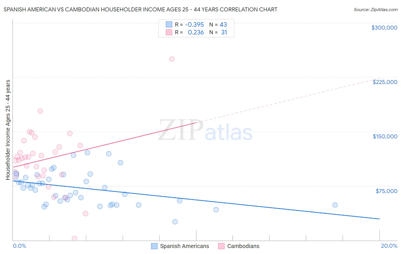 Spanish American vs Cambodian Householder Income Ages 25 - 44 years