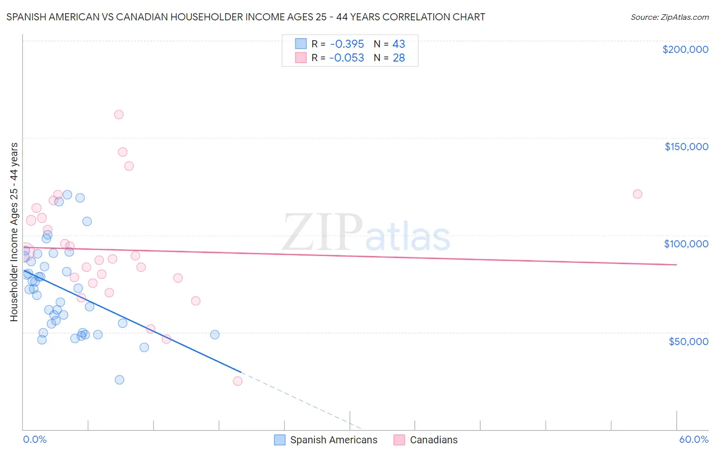 Spanish American vs Canadian Householder Income Ages 25 - 44 years