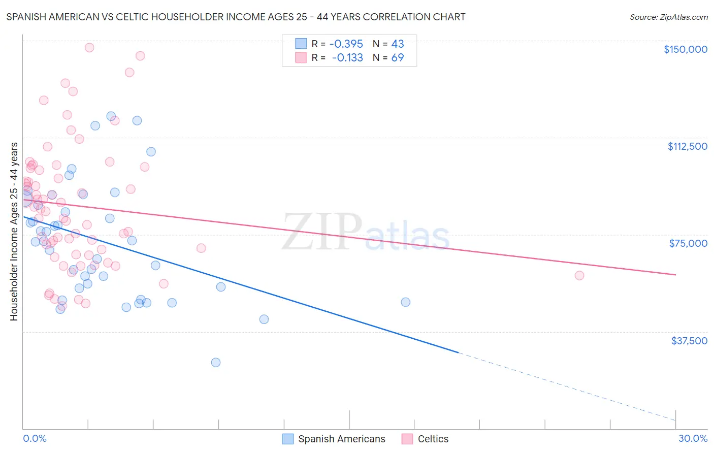Spanish American vs Celtic Householder Income Ages 25 - 44 years
