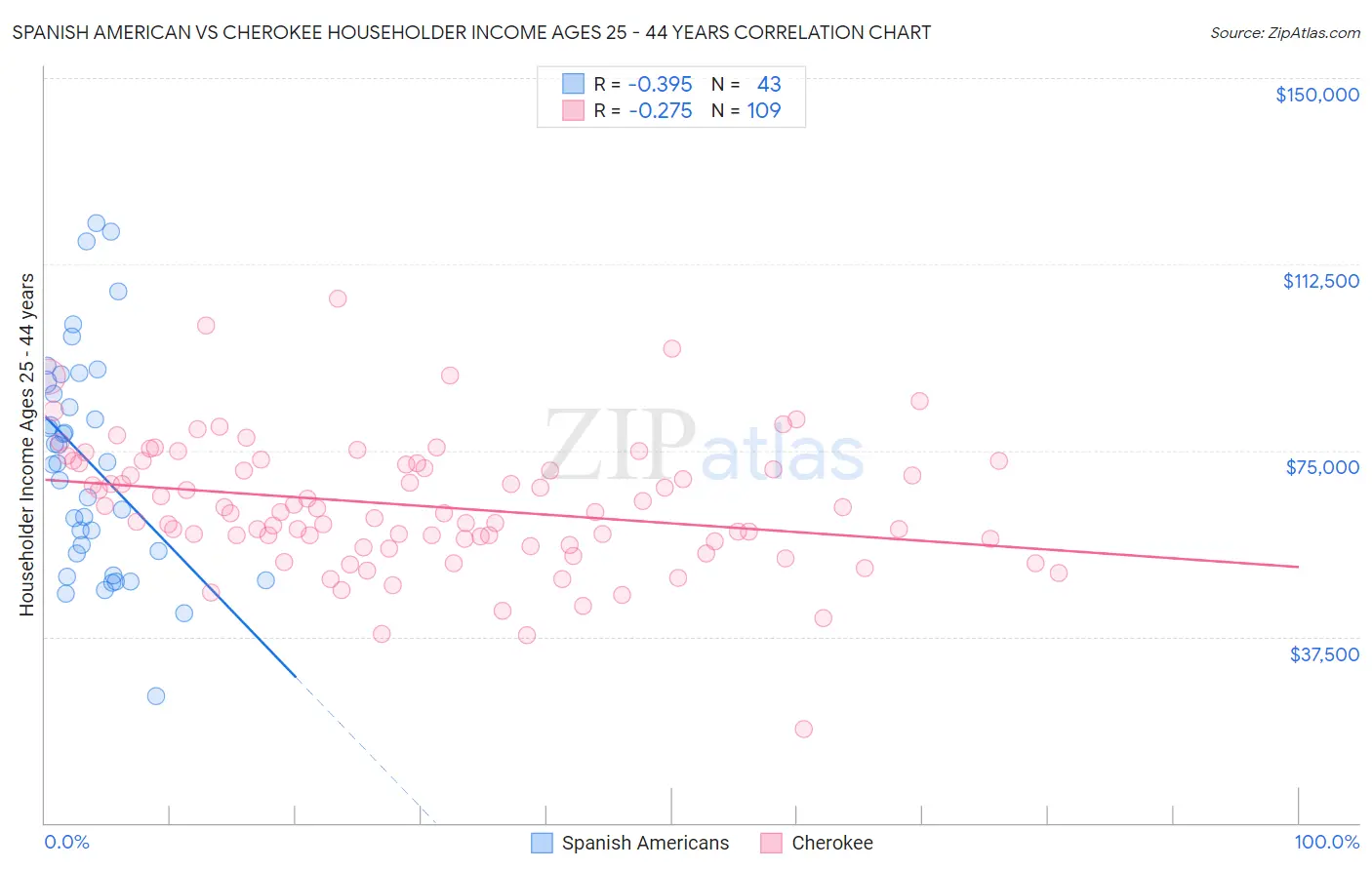 Spanish American vs Cherokee Householder Income Ages 25 - 44 years