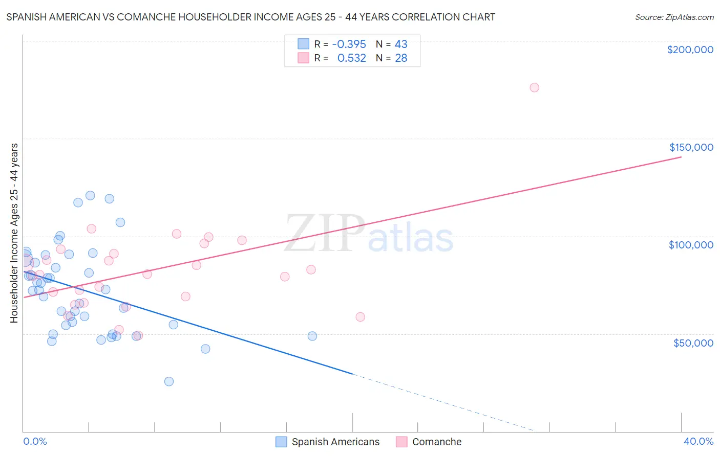 Spanish American vs Comanche Householder Income Ages 25 - 44 years