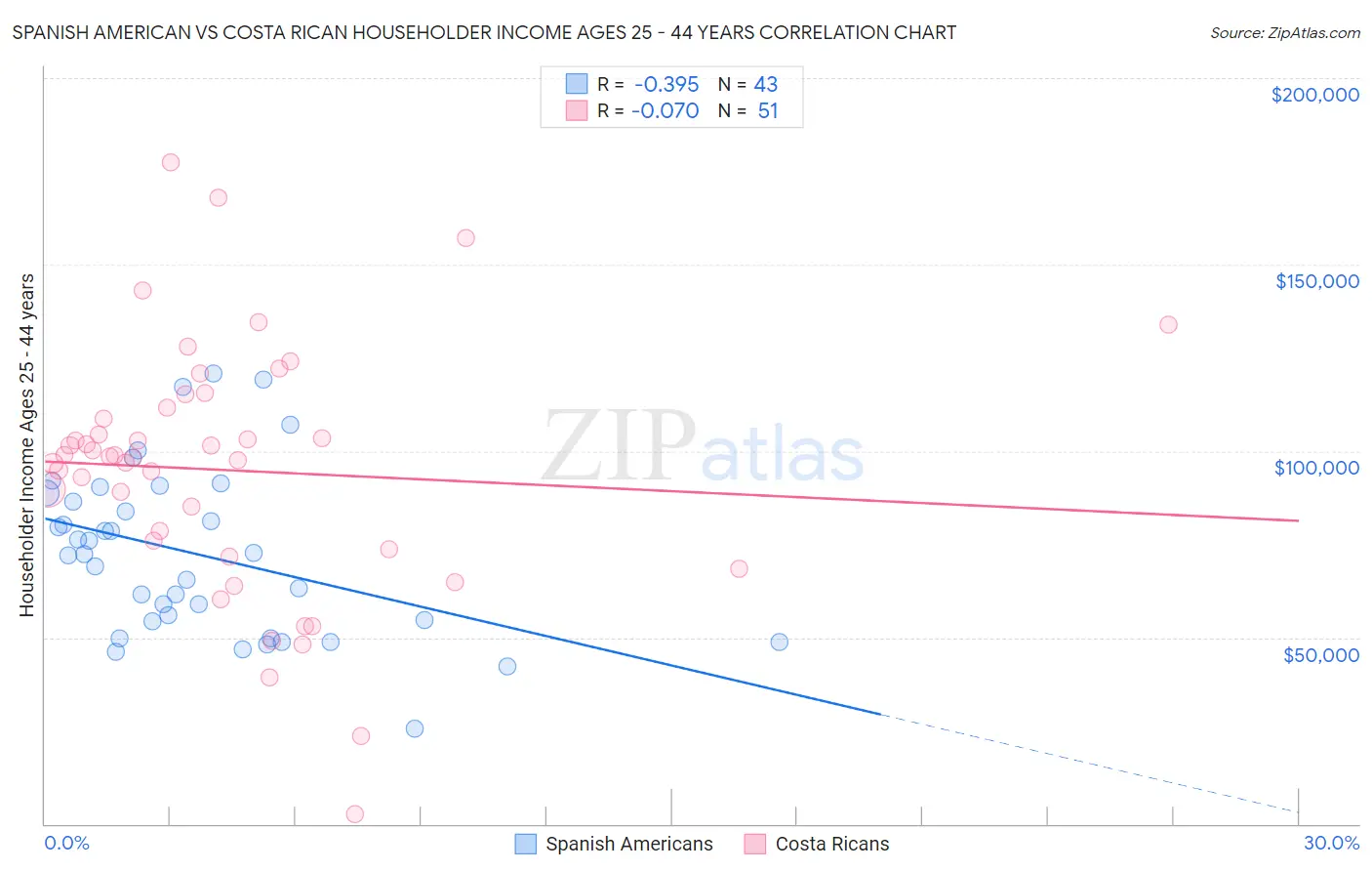 Spanish American vs Costa Rican Householder Income Ages 25 - 44 years
