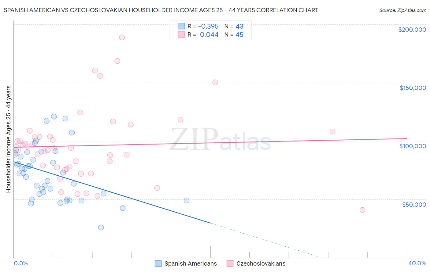 Spanish American vs Czechoslovakian Householder Income Ages 25 - 44 years