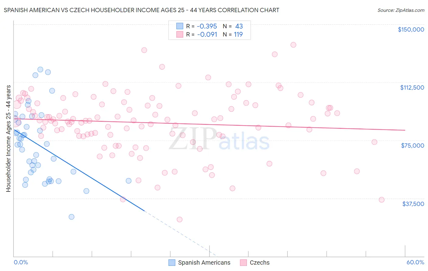 Spanish American vs Czech Householder Income Ages 25 - 44 years