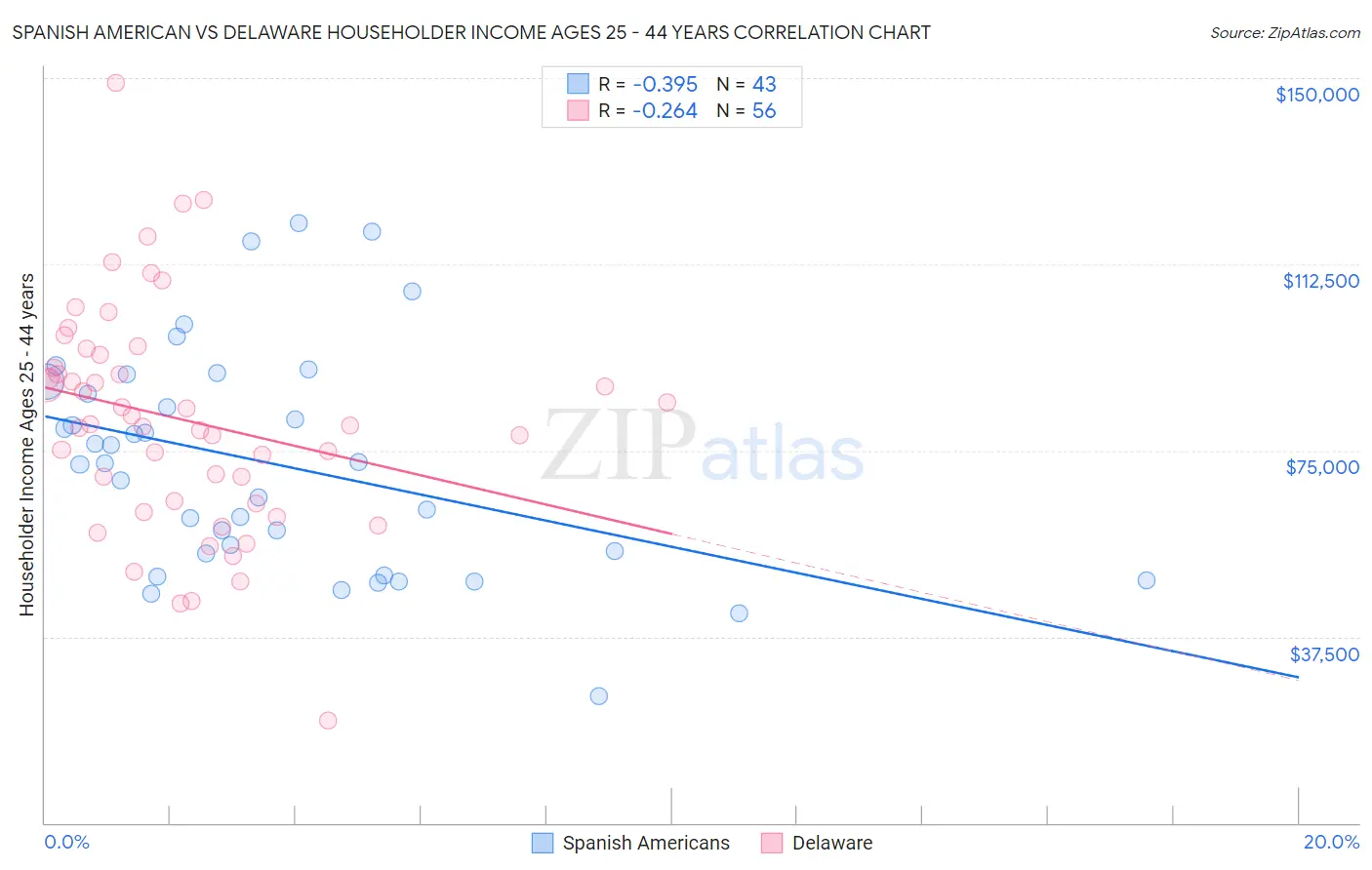 Spanish American vs Delaware Householder Income Ages 25 - 44 years