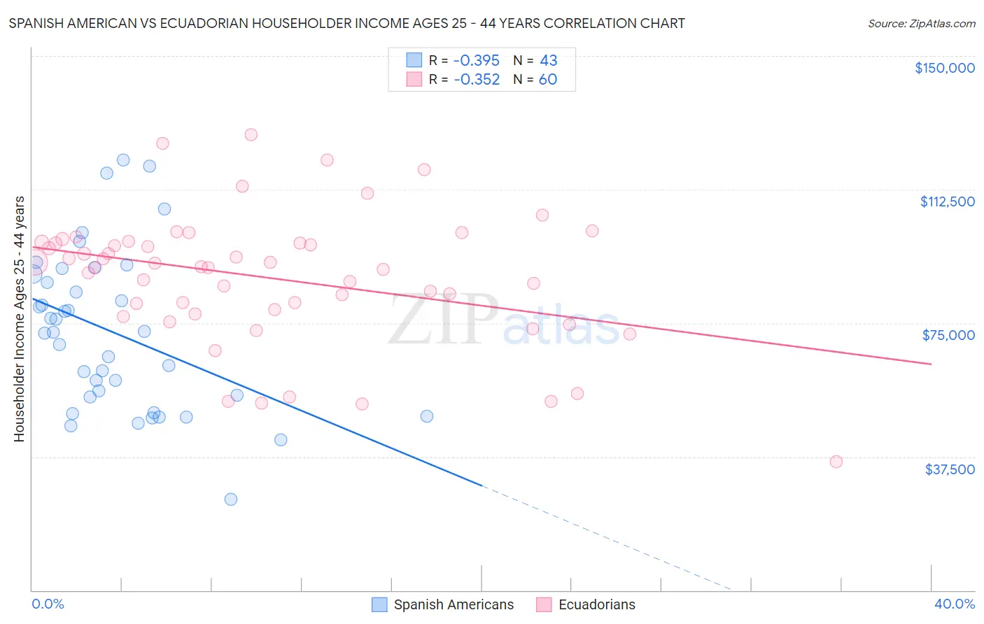 Spanish American vs Ecuadorian Householder Income Ages 25 - 44 years