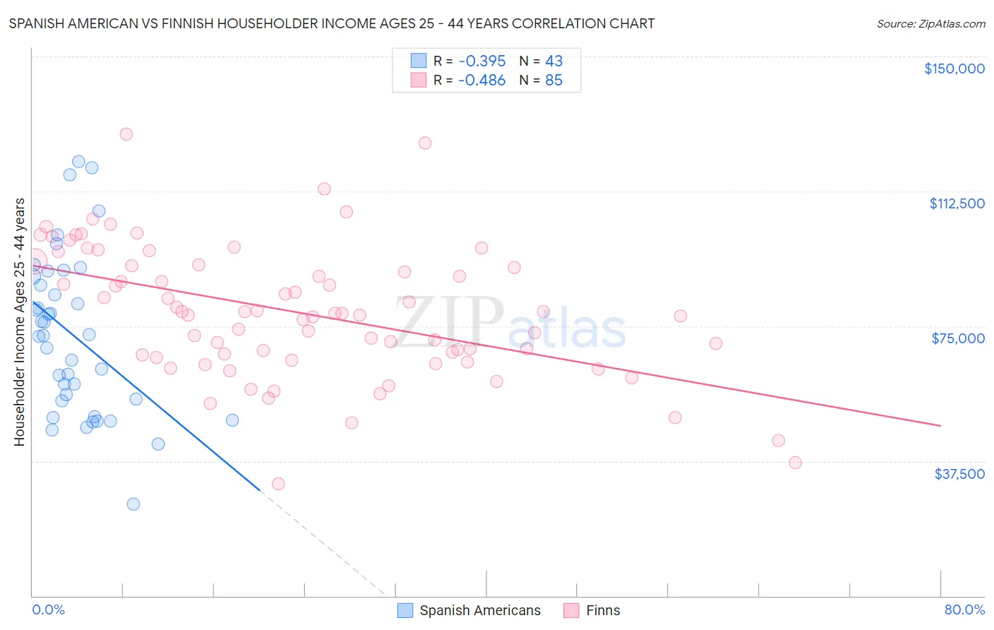 Spanish American vs Finnish Householder Income Ages 25 - 44 years