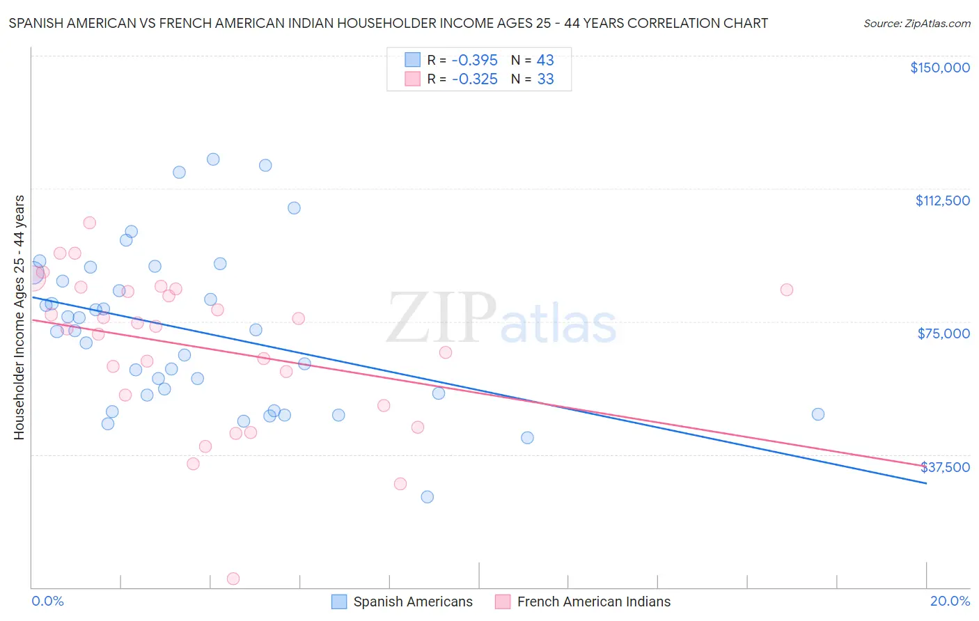 Spanish American vs French American Indian Householder Income Ages 25 - 44 years