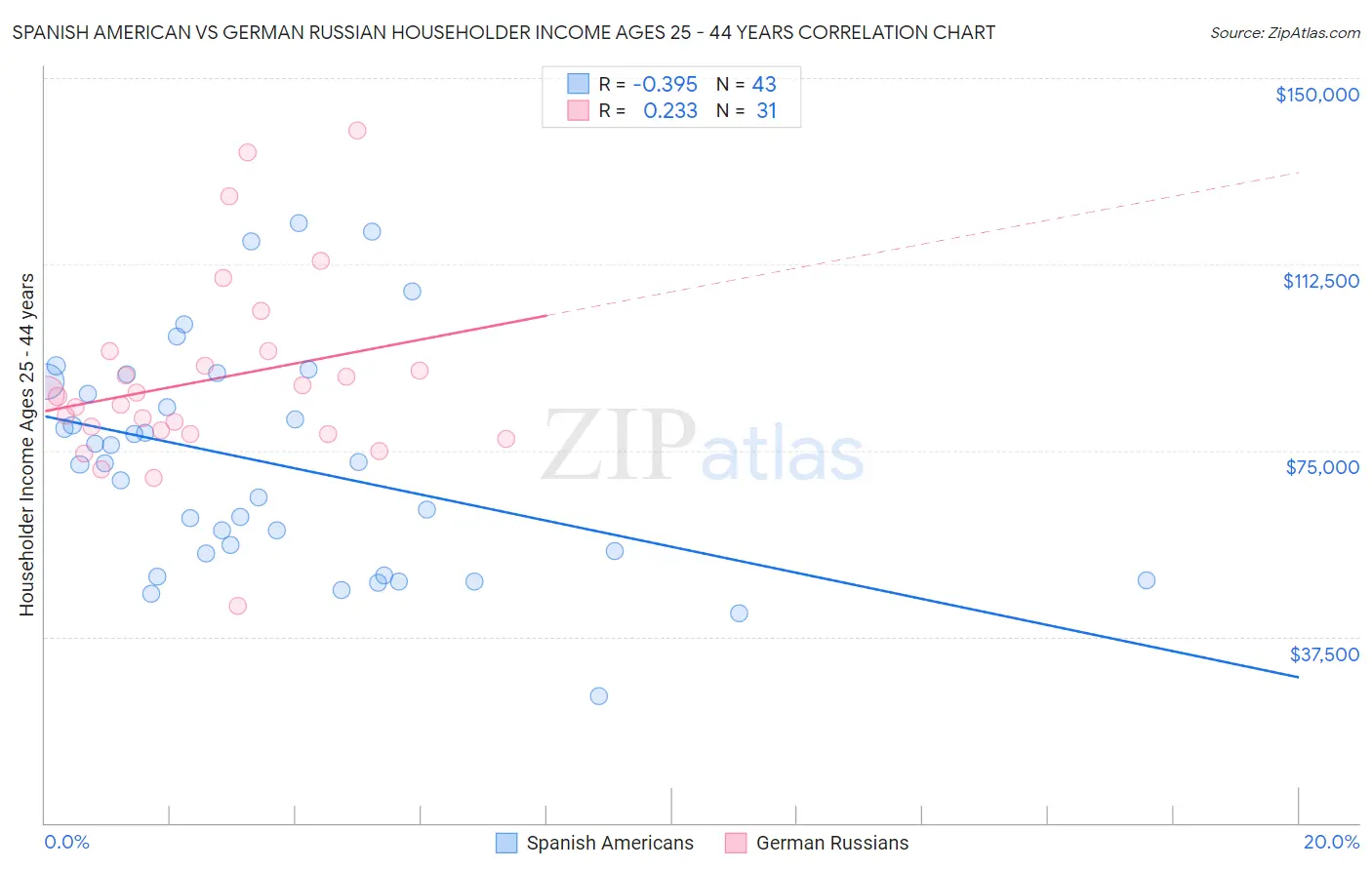 Spanish American vs German Russian Householder Income Ages 25 - 44 years