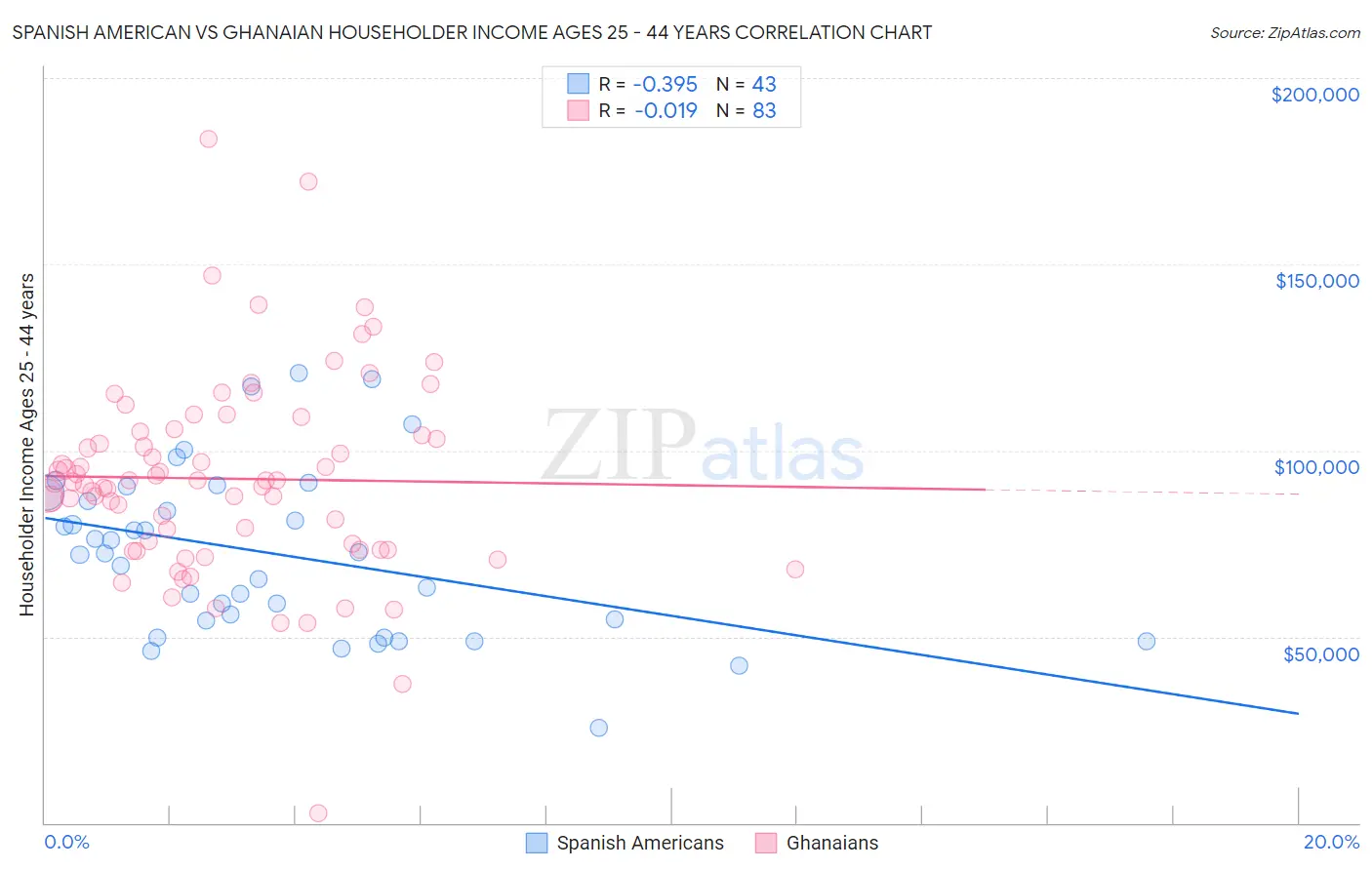 Spanish American vs Ghanaian Householder Income Ages 25 - 44 years