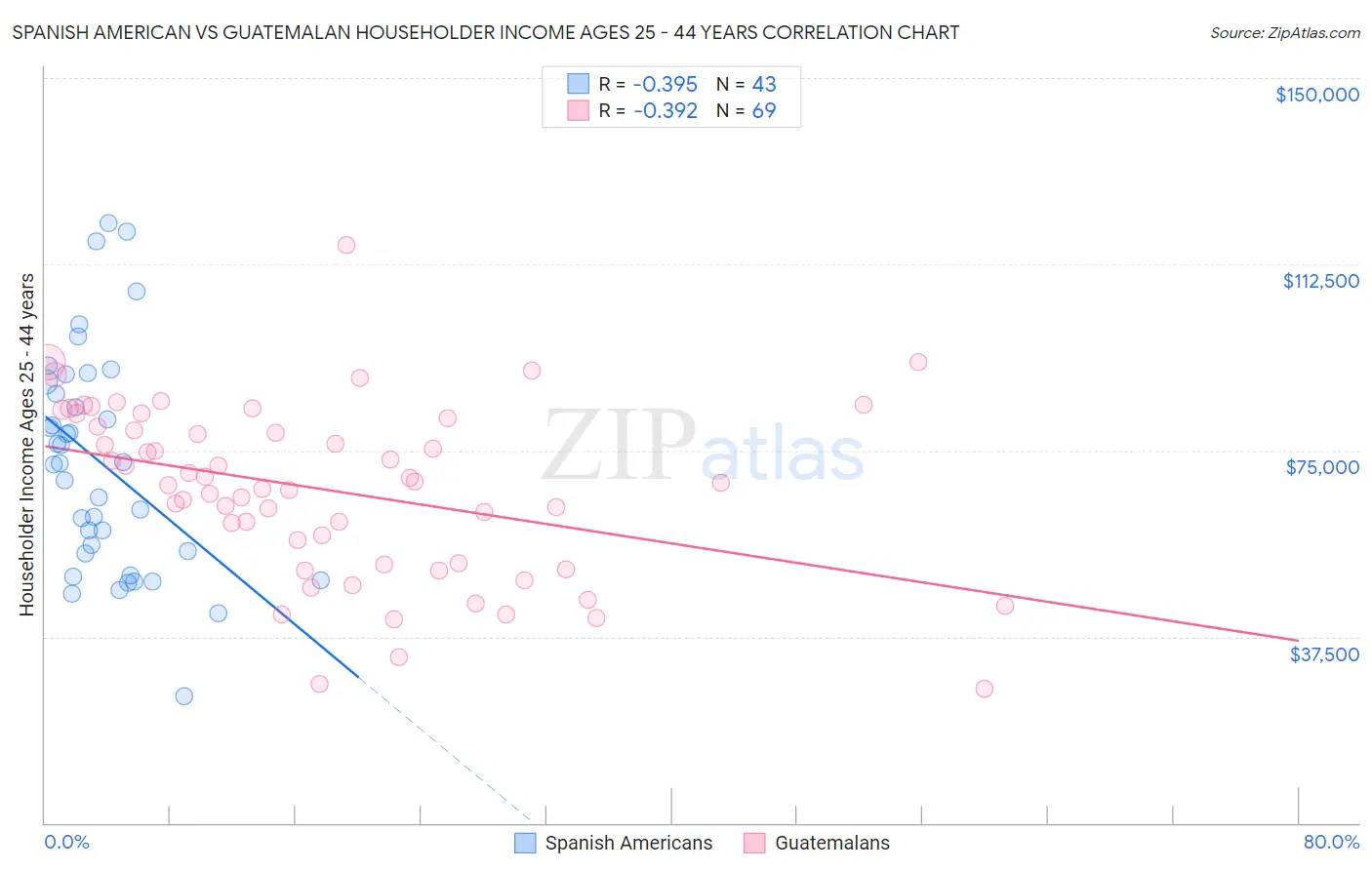 Spanish American vs Guatemalan Householder Income Ages 25 - 44 years
