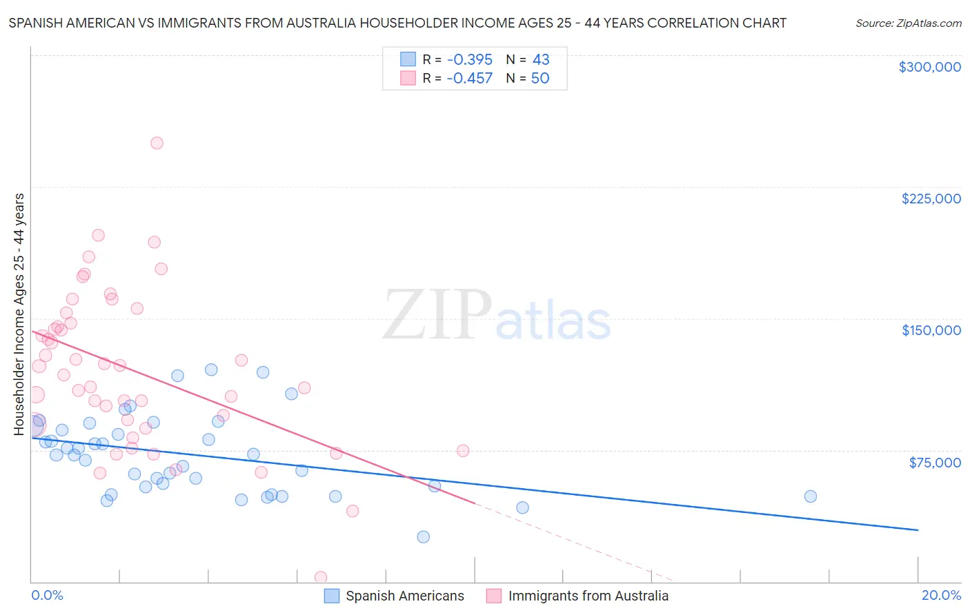 Spanish American vs Immigrants from Australia Householder Income Ages 25 - 44 years