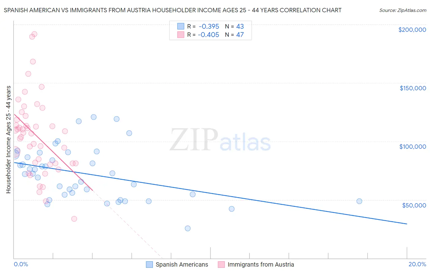 Spanish American vs Immigrants from Austria Householder Income Ages 25 - 44 years