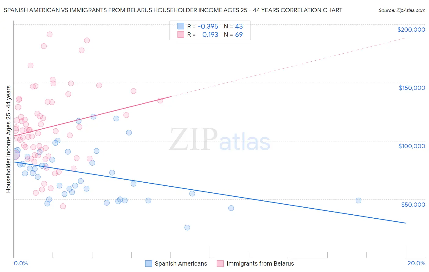 Spanish American vs Immigrants from Belarus Householder Income Ages 25 - 44 years