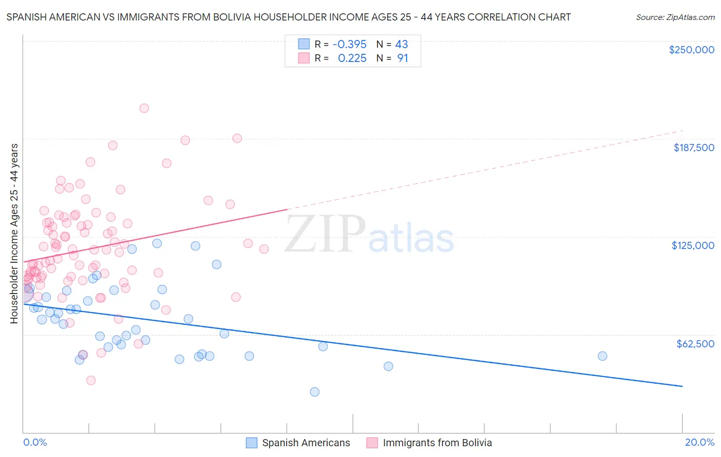 Spanish American vs Immigrants from Bolivia Householder Income Ages 25 - 44 years