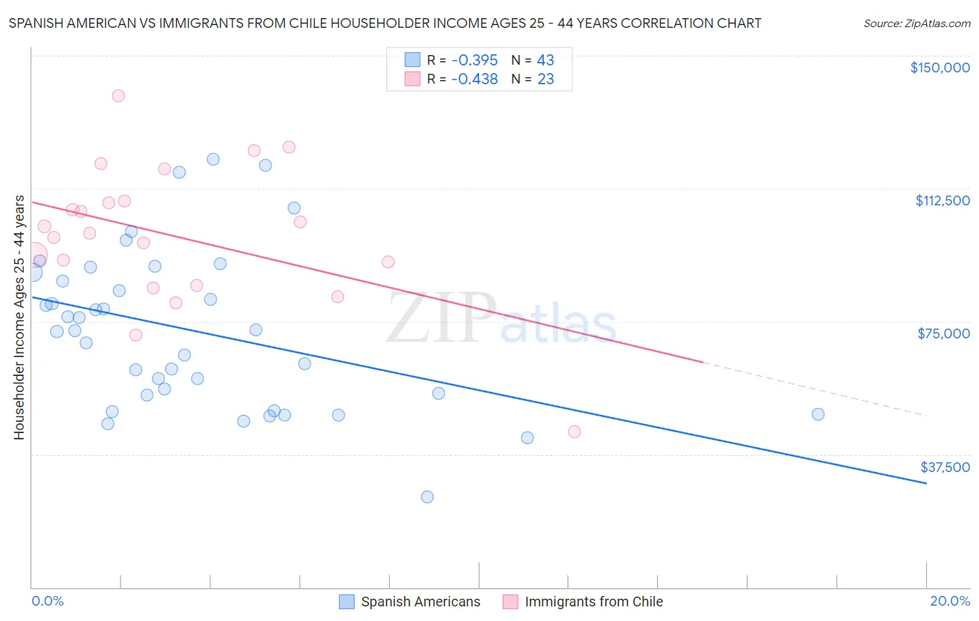 Spanish American vs Immigrants from Chile Householder Income Ages 25 - 44 years