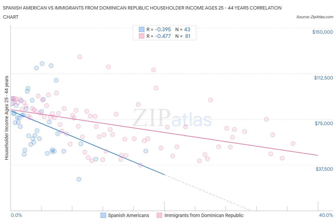 Spanish American vs Immigrants from Dominican Republic Householder Income Ages 25 - 44 years