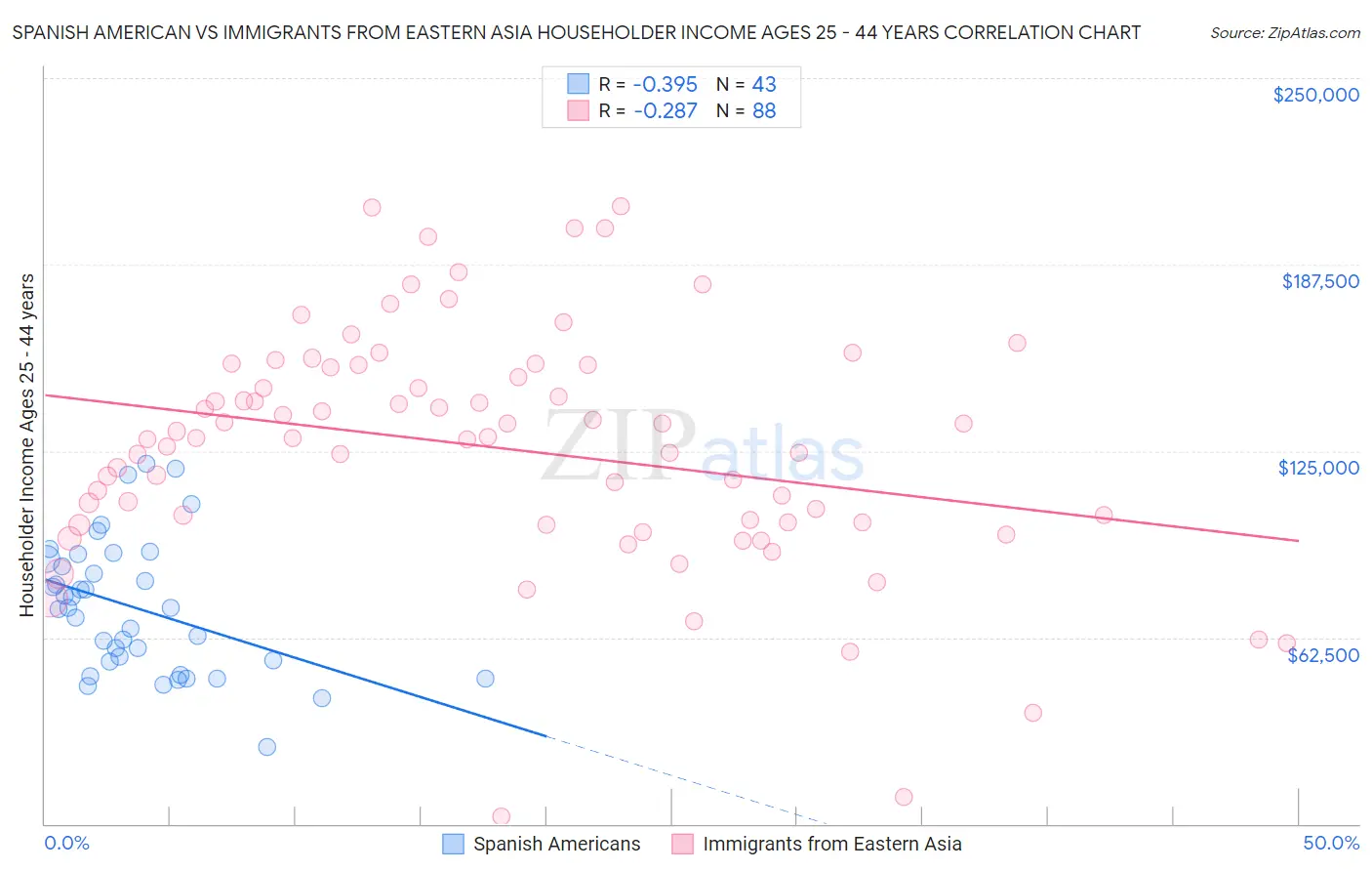 Spanish American vs Immigrants from Eastern Asia Householder Income Ages 25 - 44 years