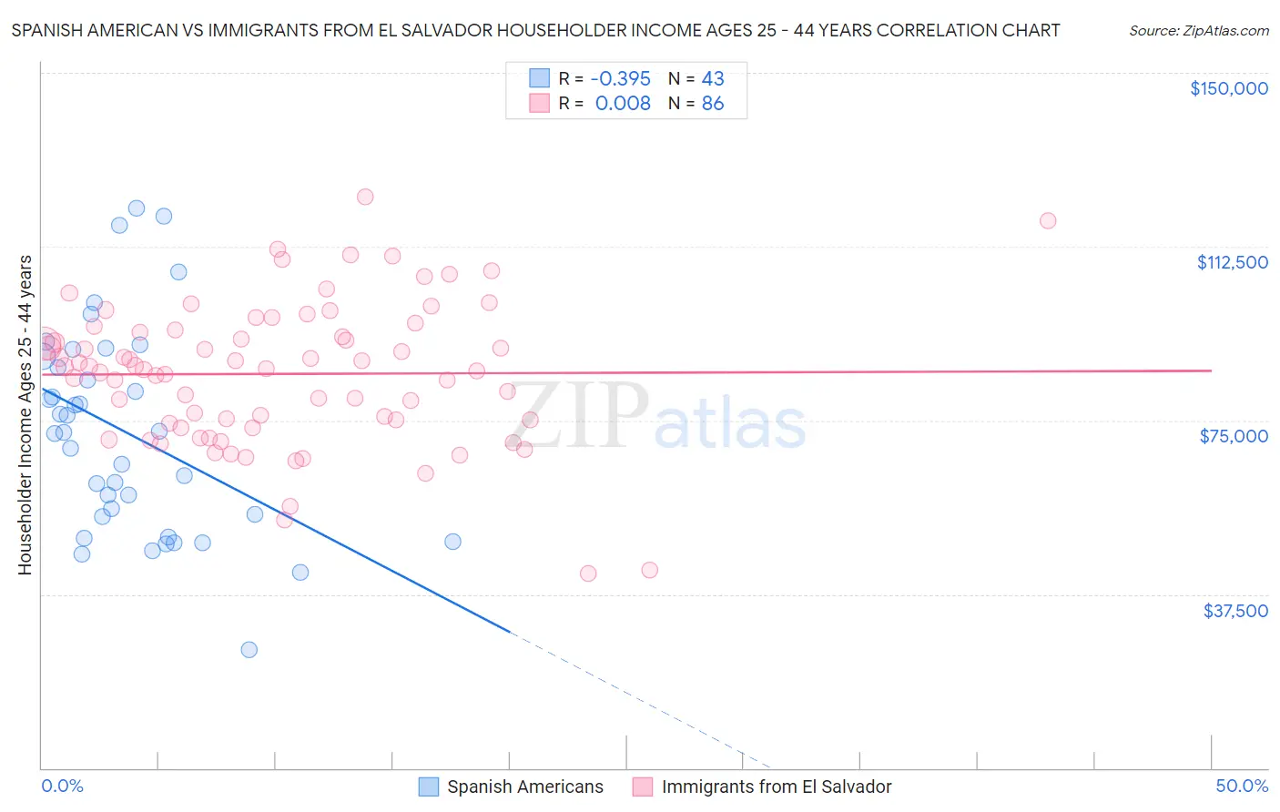 Spanish American vs Immigrants from El Salvador Householder Income Ages 25 - 44 years