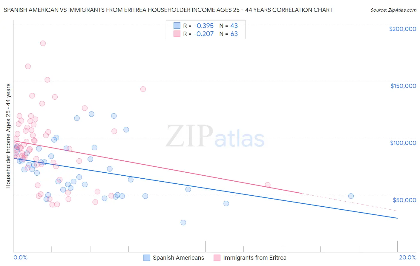 Spanish American vs Immigrants from Eritrea Householder Income Ages 25 - 44 years