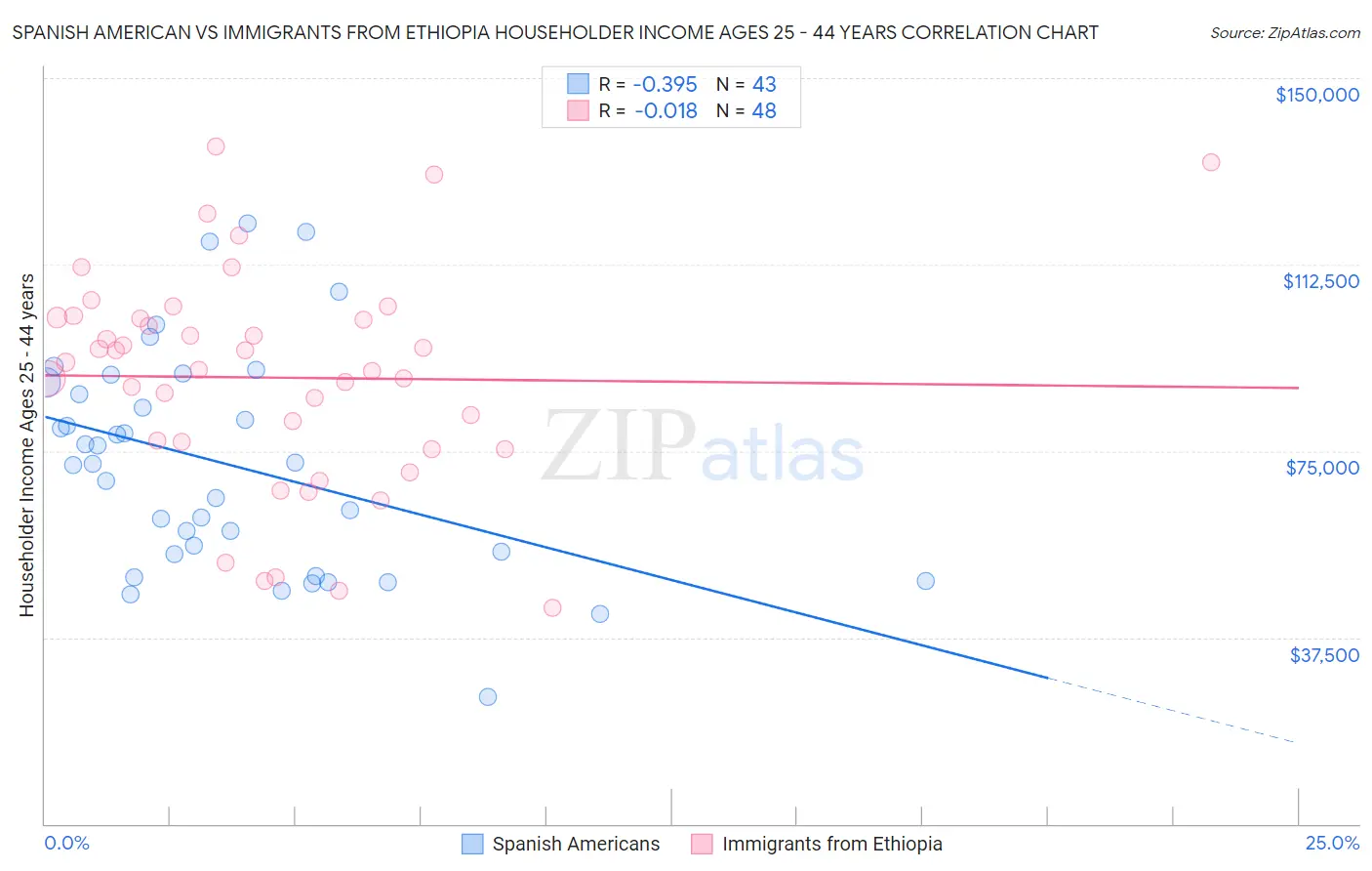 Spanish American vs Immigrants from Ethiopia Householder Income Ages 25 - 44 years