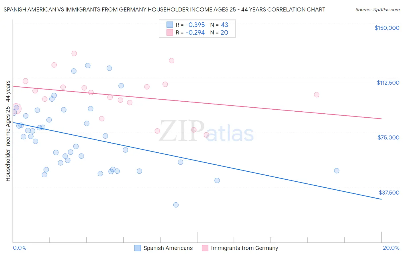 Spanish American vs Immigrants from Germany Householder Income Ages 25 - 44 years