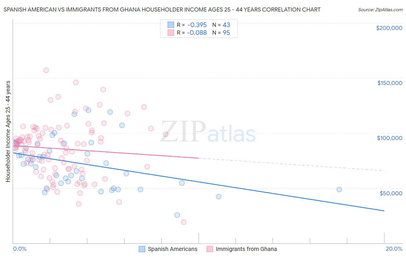 Spanish American vs Immigrants from Ghana Householder Income Ages 25 - 44 years