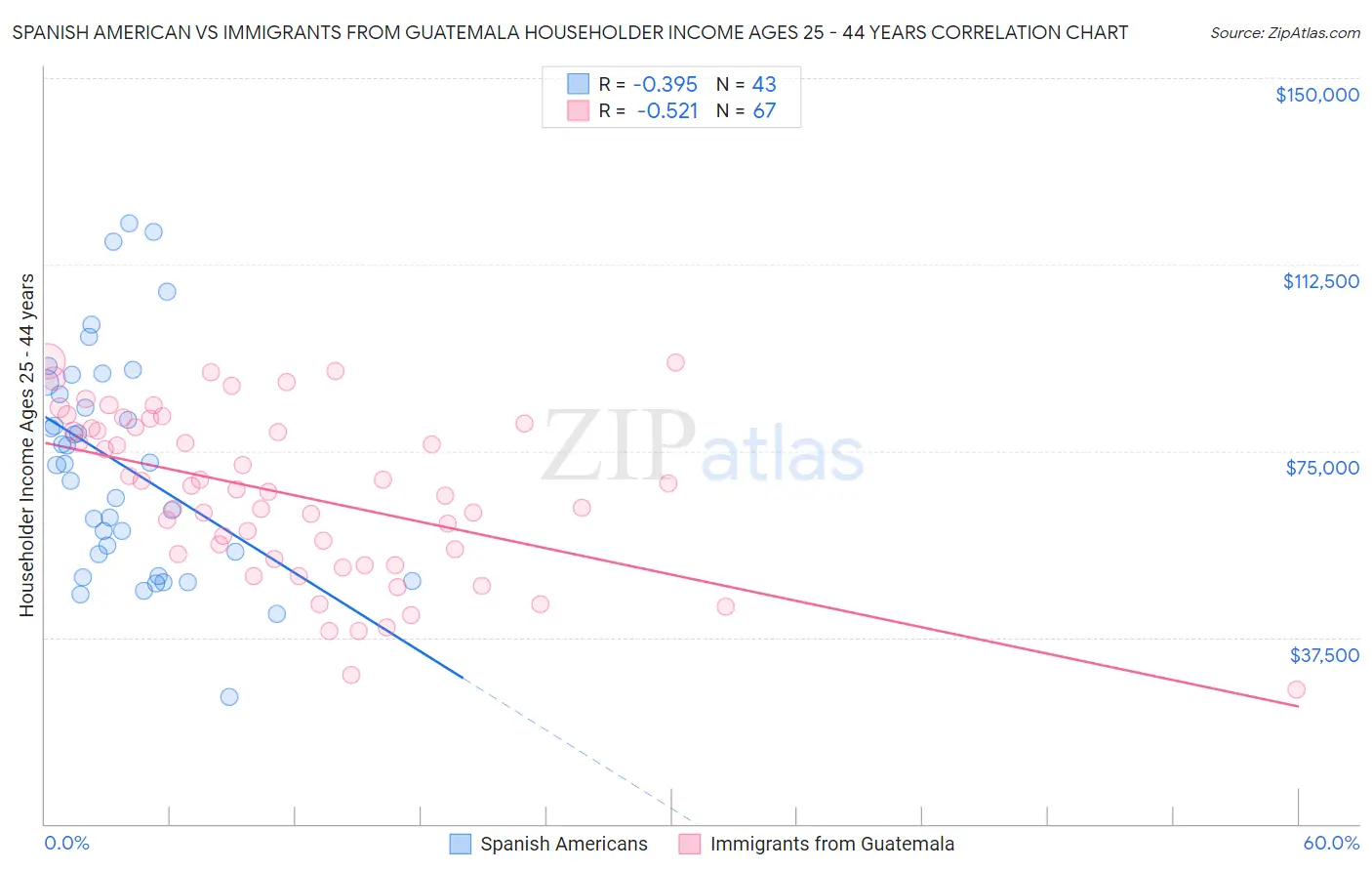 Spanish American vs Immigrants from Guatemala Householder Income Ages 25 - 44 years