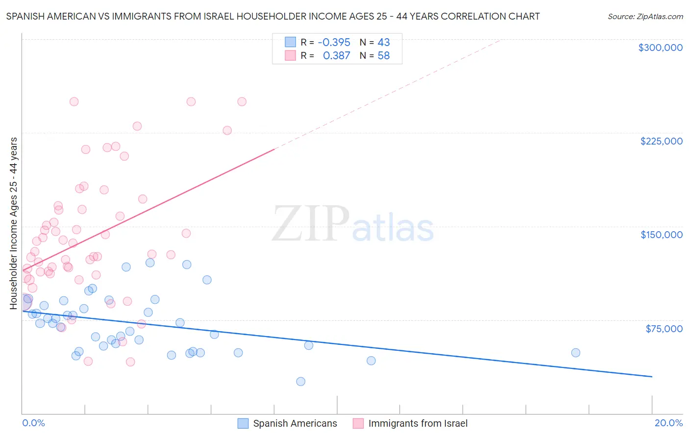 Spanish American vs Immigrants from Israel Householder Income Ages 25 - 44 years