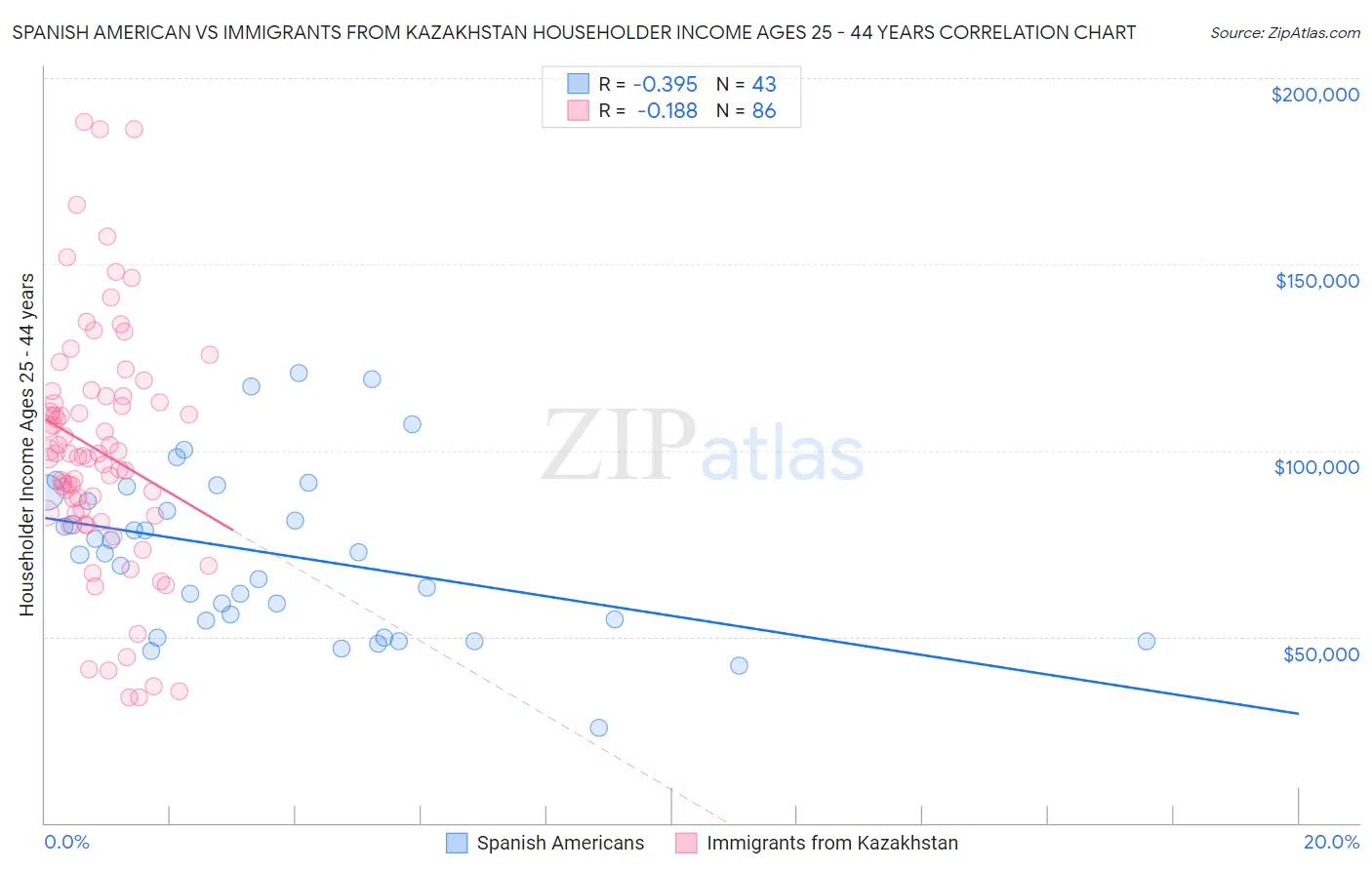 Spanish American vs Immigrants from Kazakhstan Householder Income Ages 25 - 44 years