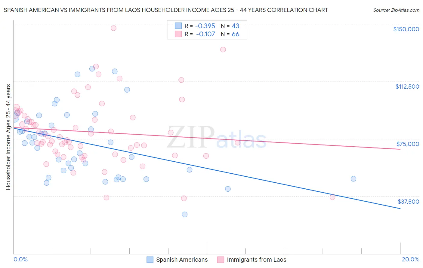 Spanish American vs Immigrants from Laos Householder Income Ages 25 - 44 years