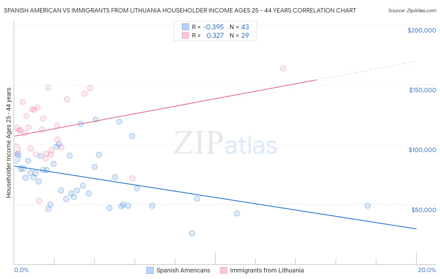 Spanish American vs Immigrants from Lithuania Householder Income Ages 25 - 44 years