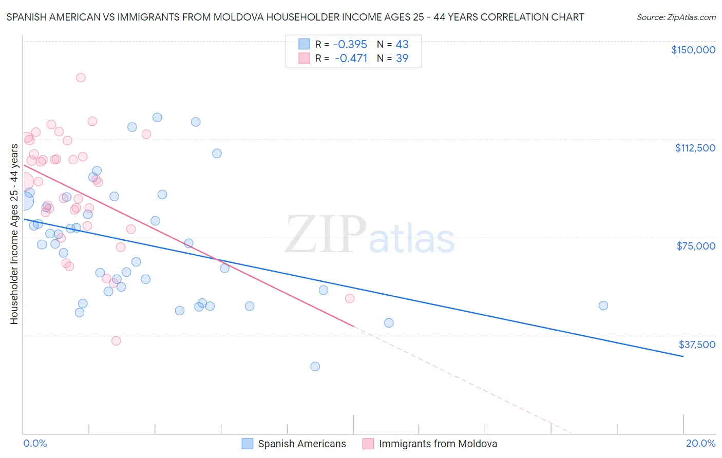 Spanish American vs Immigrants from Moldova Householder Income Ages 25 - 44 years