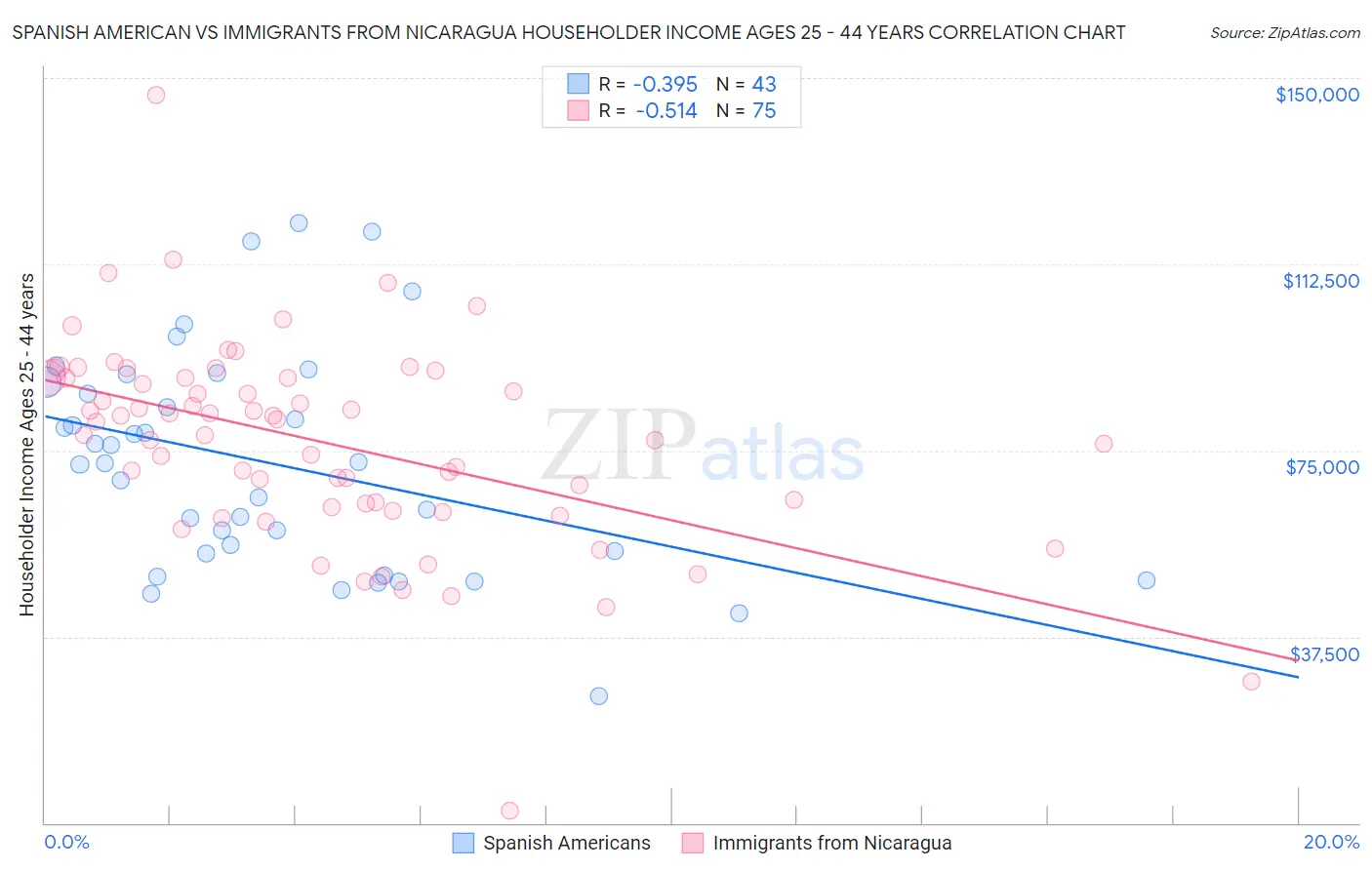 Spanish American vs Immigrants from Nicaragua Householder Income Ages 25 - 44 years