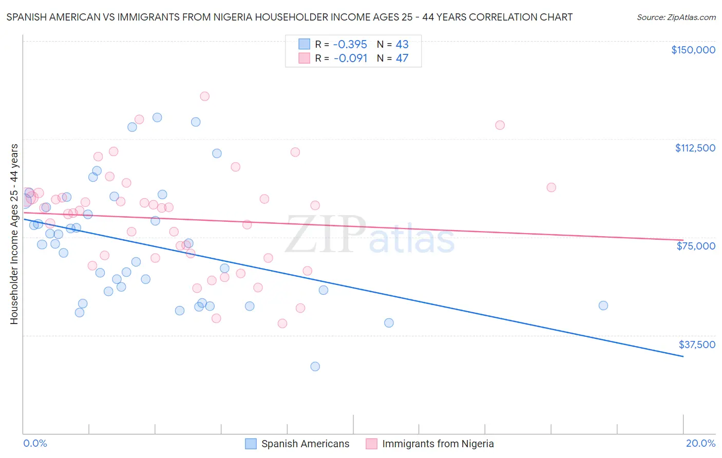 Spanish American vs Immigrants from Nigeria Householder Income Ages 25 - 44 years