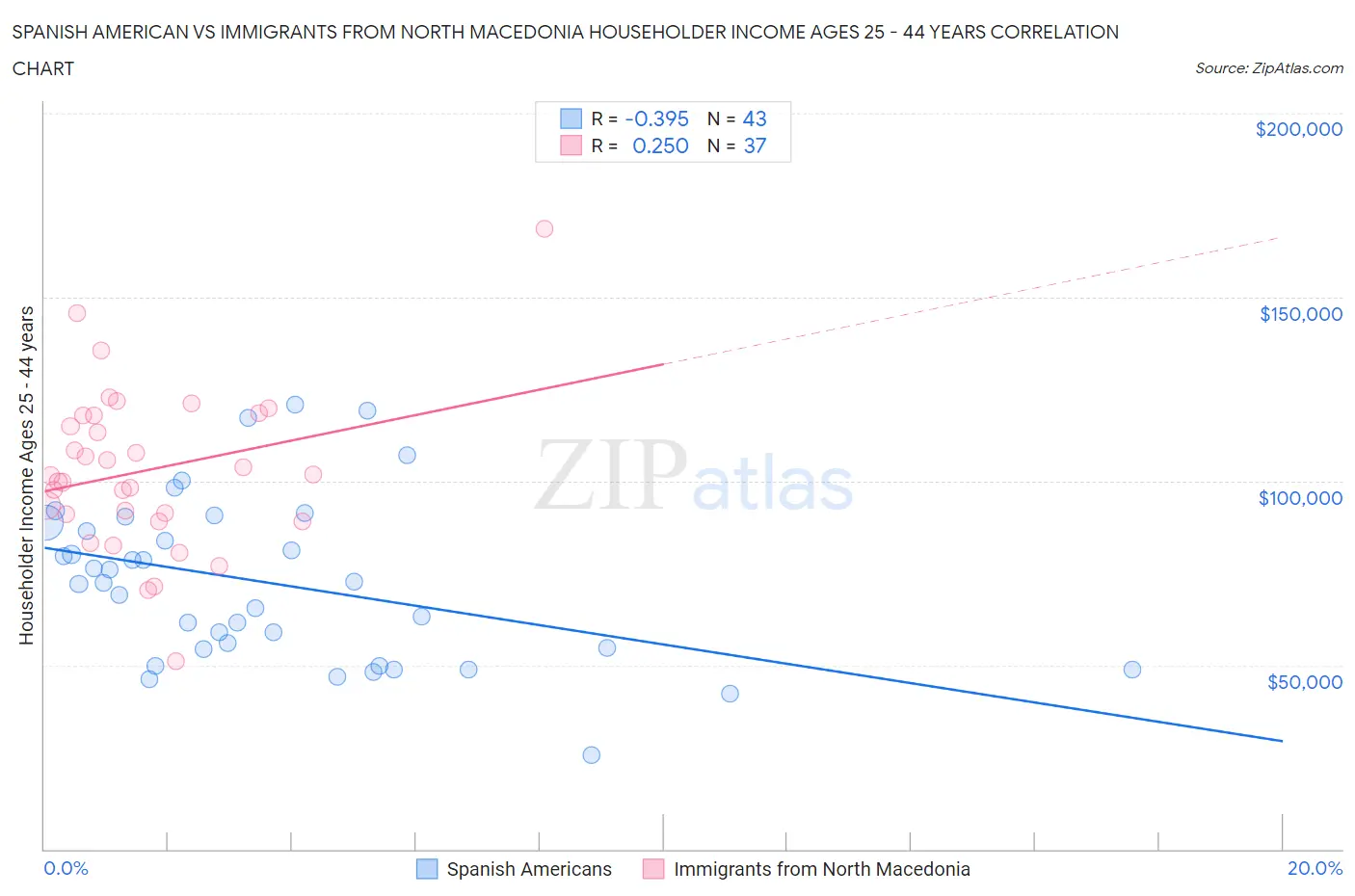 Spanish American vs Immigrants from North Macedonia Householder Income Ages 25 - 44 years