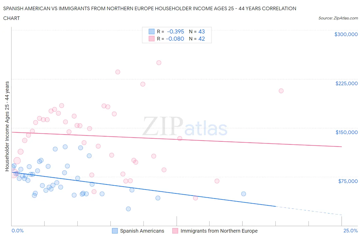 Spanish American vs Immigrants from Northern Europe Householder Income Ages 25 - 44 years